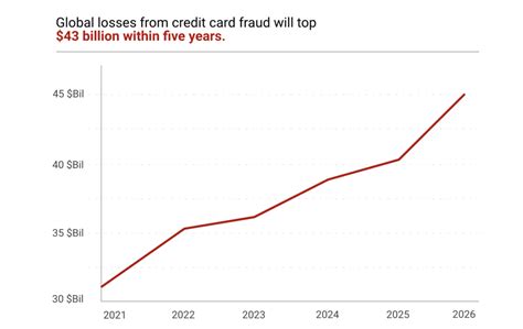 first bank credit card fraud